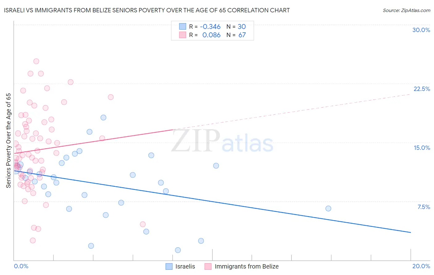 Israeli vs Immigrants from Belize Seniors Poverty Over the Age of 65