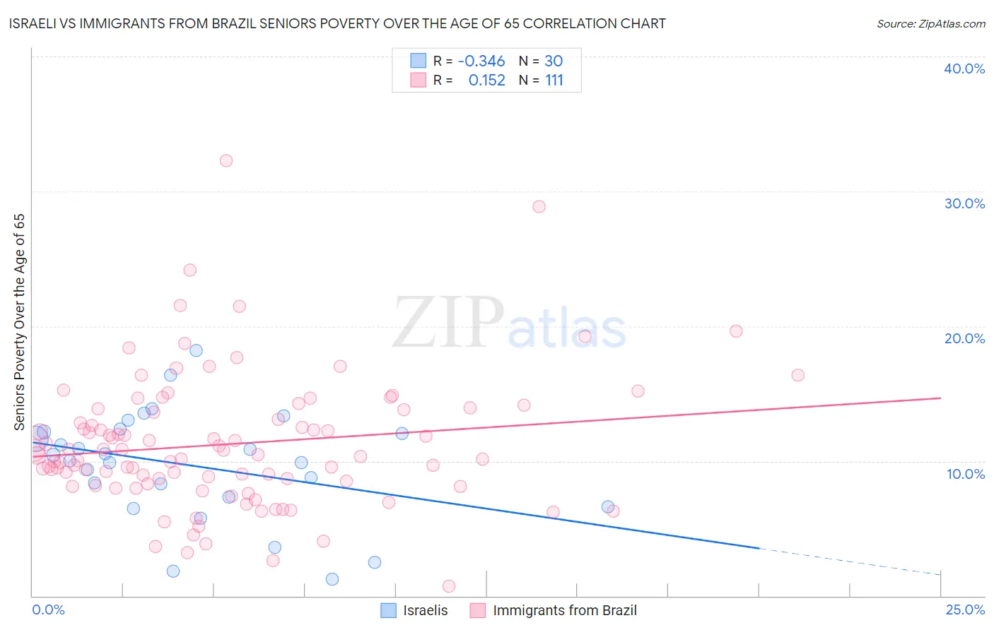 Israeli vs Immigrants from Brazil Seniors Poverty Over the Age of 65