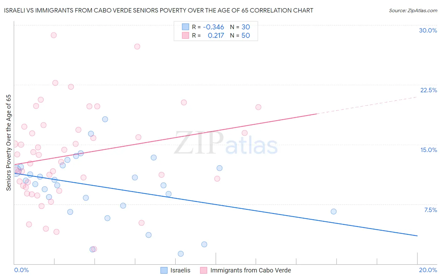 Israeli vs Immigrants from Cabo Verde Seniors Poverty Over the Age of 65