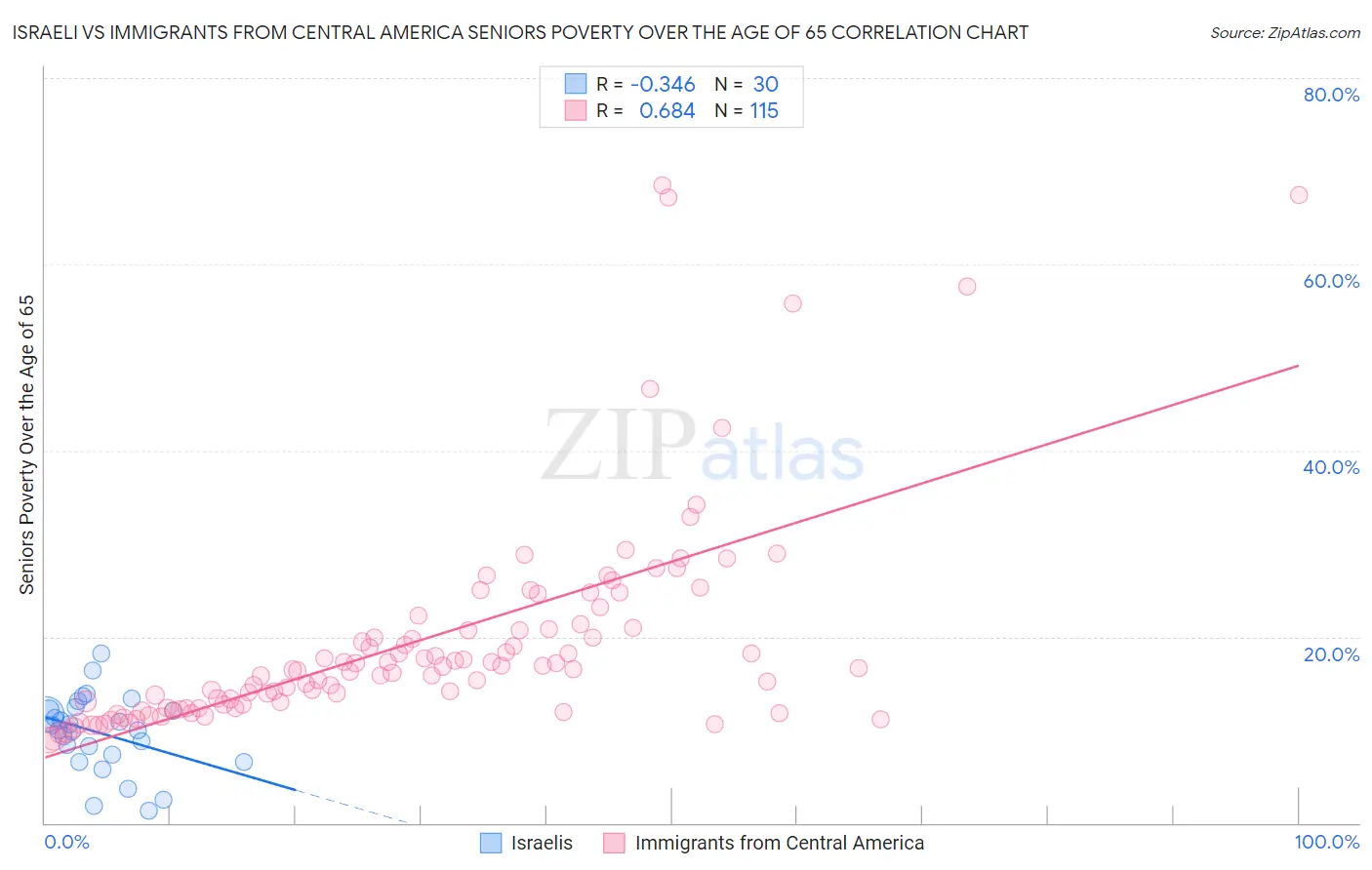 Israeli vs Immigrants from Central America Seniors Poverty Over the Age of 65