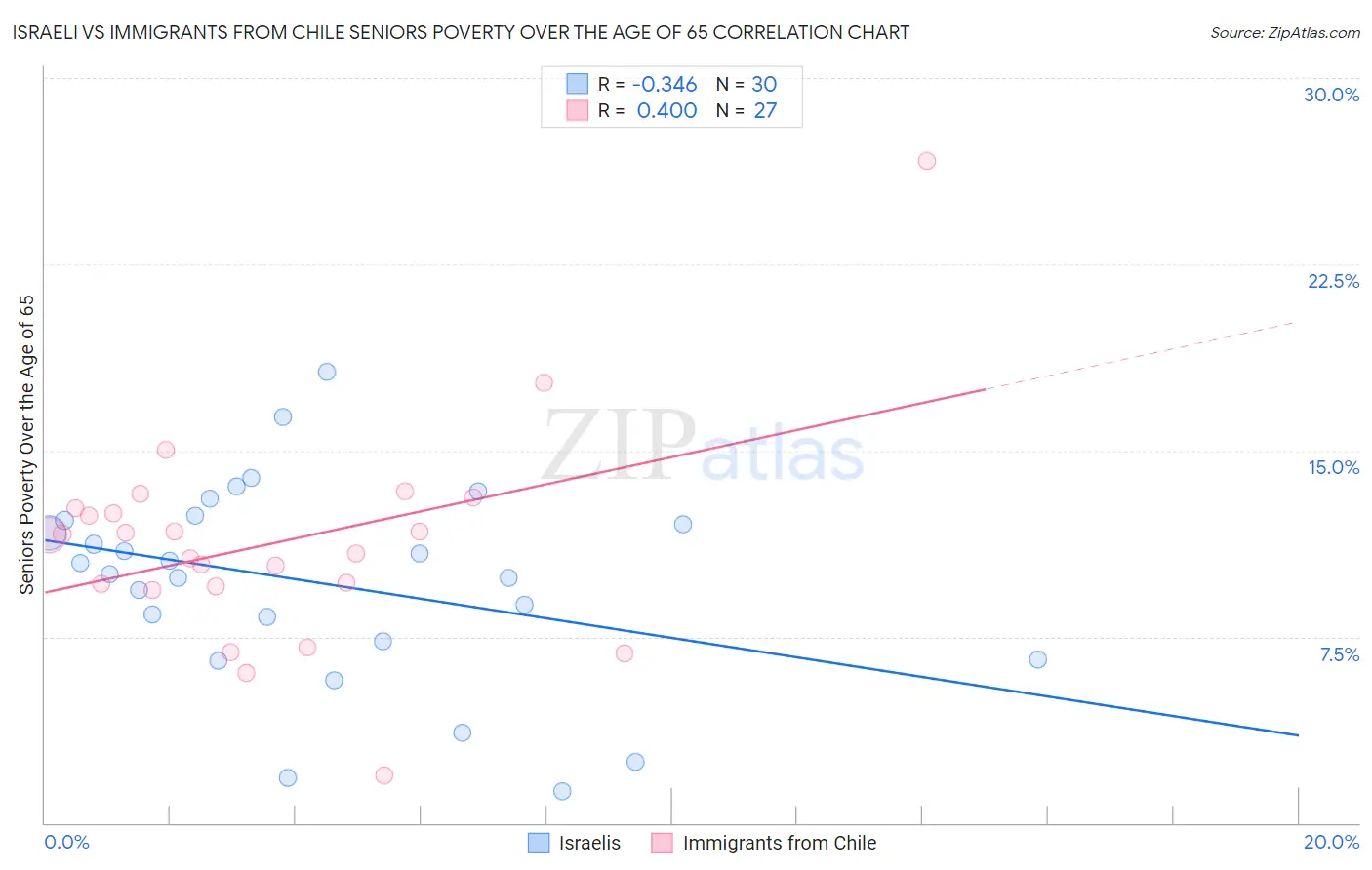 Israeli vs Immigrants from Chile Seniors Poverty Over the Age of 65