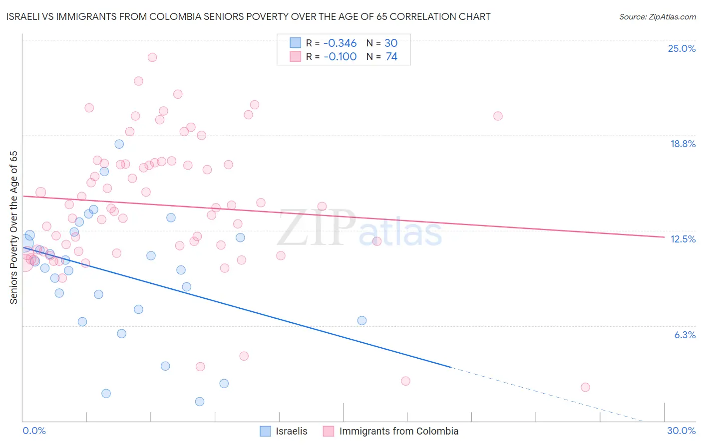 Israeli vs Immigrants from Colombia Seniors Poverty Over the Age of 65