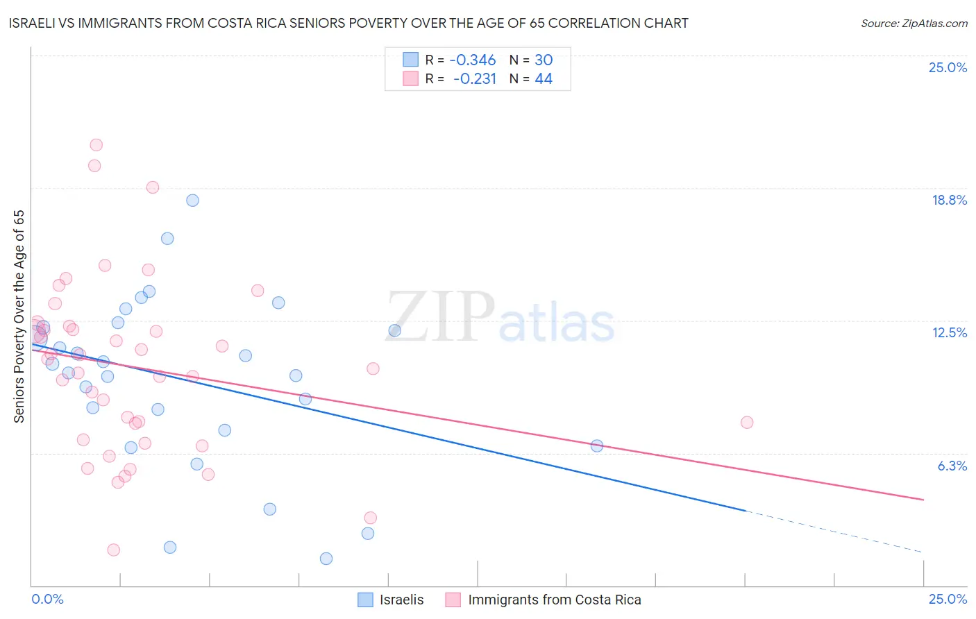 Israeli vs Immigrants from Costa Rica Seniors Poverty Over the Age of 65