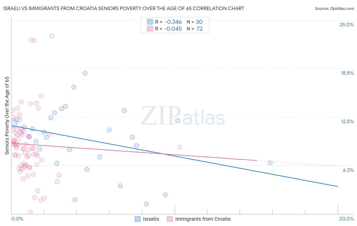 Israeli vs Immigrants from Croatia Seniors Poverty Over the Age of 65