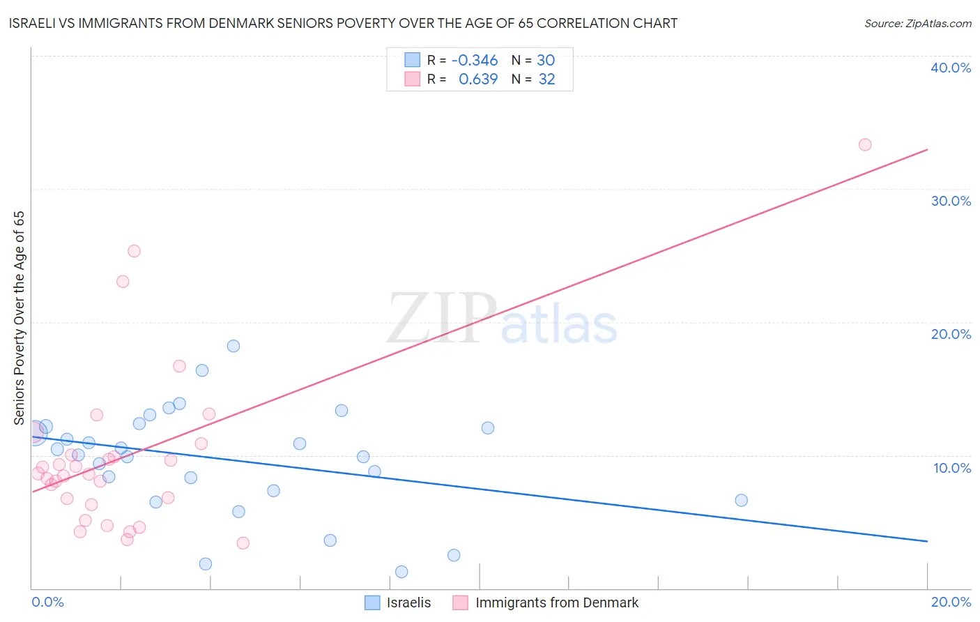 Israeli vs Immigrants from Denmark Seniors Poverty Over the Age of 65