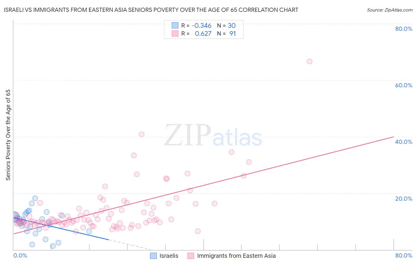 Israeli vs Immigrants from Eastern Asia Seniors Poverty Over the Age of 65