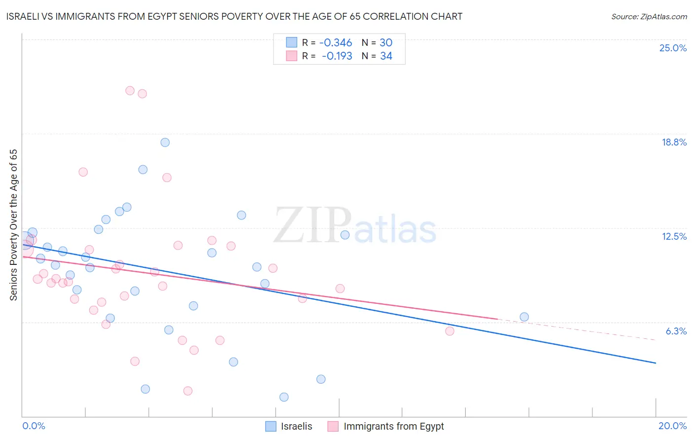 Israeli vs Immigrants from Egypt Seniors Poverty Over the Age of 65