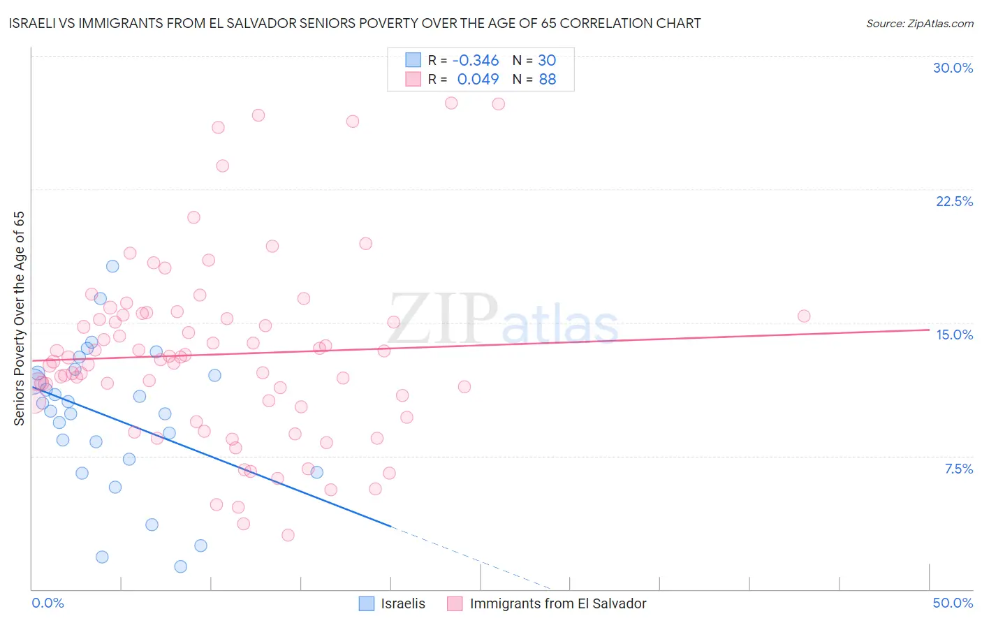 Israeli vs Immigrants from El Salvador Seniors Poverty Over the Age of 65