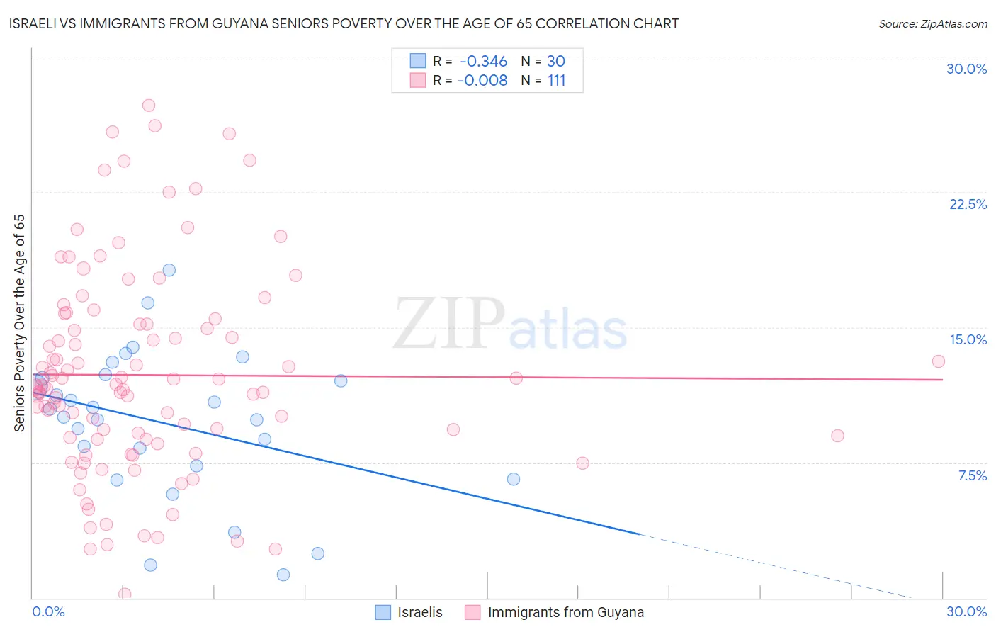 Israeli vs Immigrants from Guyana Seniors Poverty Over the Age of 65