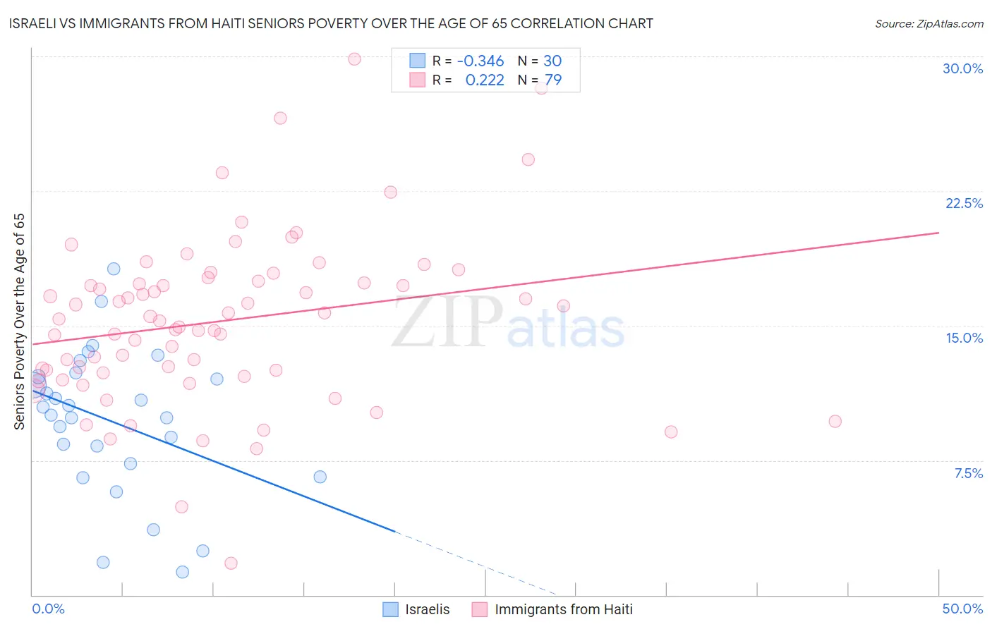 Israeli vs Immigrants from Haiti Seniors Poverty Over the Age of 65