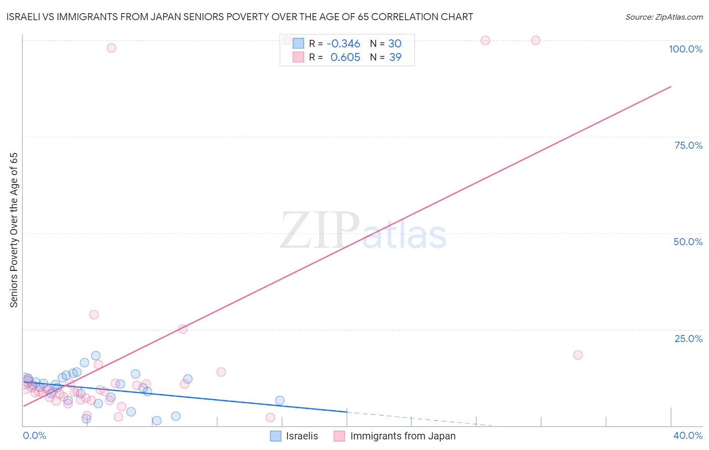 Israeli vs Immigrants from Japan Seniors Poverty Over the Age of 65