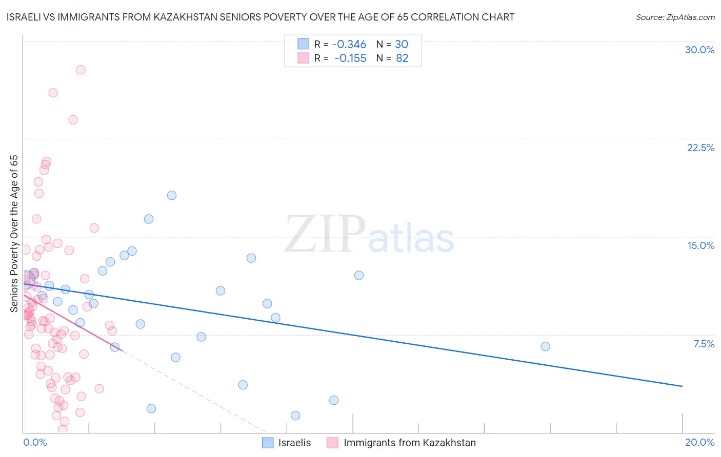 Israeli vs Immigrants from Kazakhstan Seniors Poverty Over the Age of 65