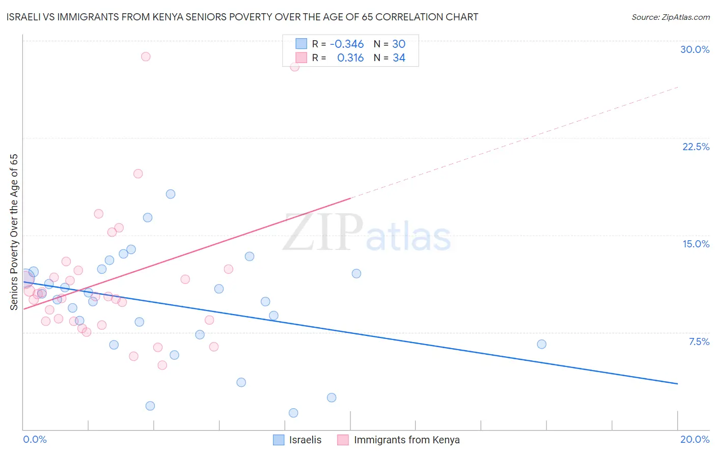 Israeli vs Immigrants from Kenya Seniors Poverty Over the Age of 65