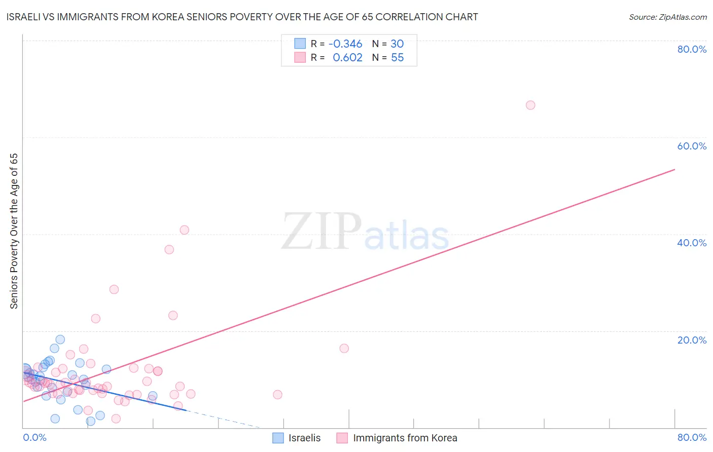 Israeli vs Immigrants from Korea Seniors Poverty Over the Age of 65