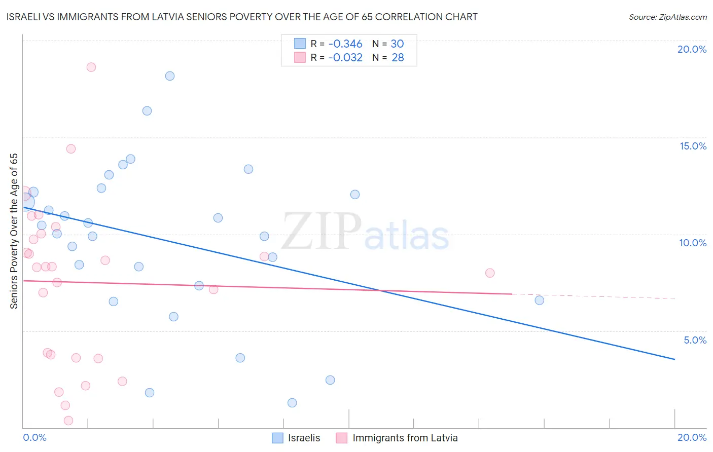 Israeli vs Immigrants from Latvia Seniors Poverty Over the Age of 65