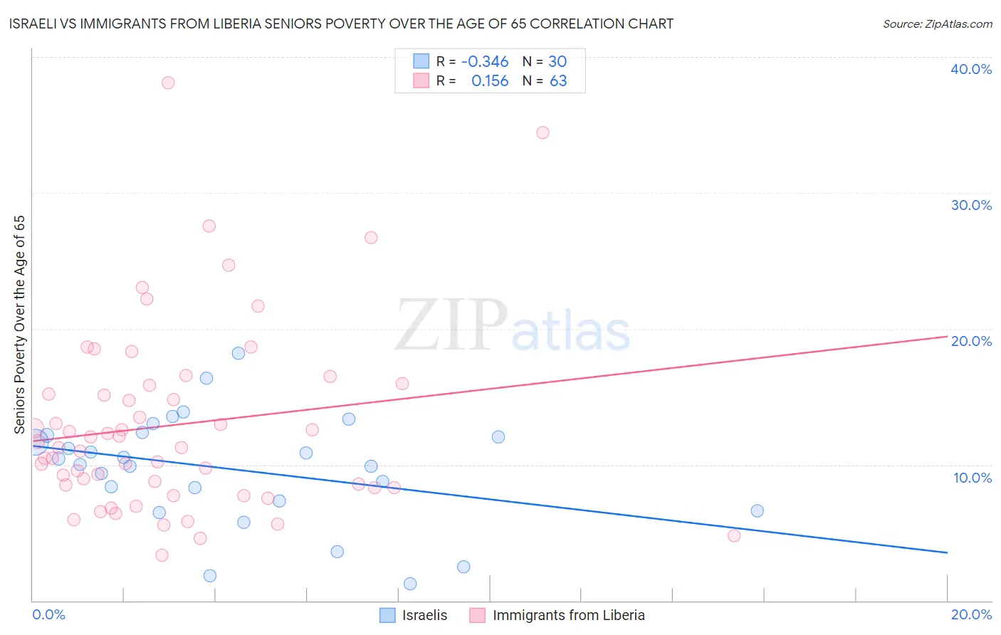 Israeli vs Immigrants from Liberia Seniors Poverty Over the Age of 65