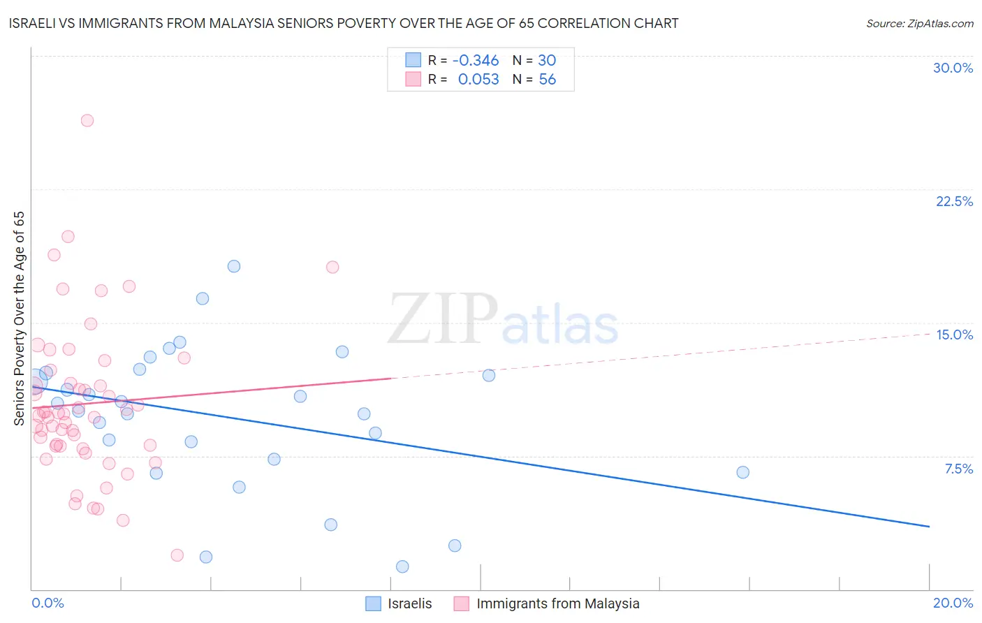 Israeli vs Immigrants from Malaysia Seniors Poverty Over the Age of 65