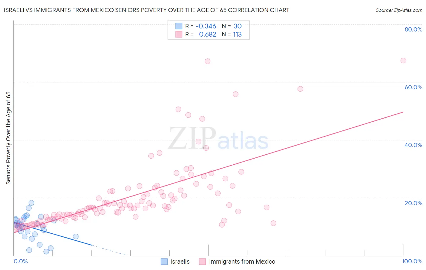 Israeli vs Immigrants from Mexico Seniors Poverty Over the Age of 65