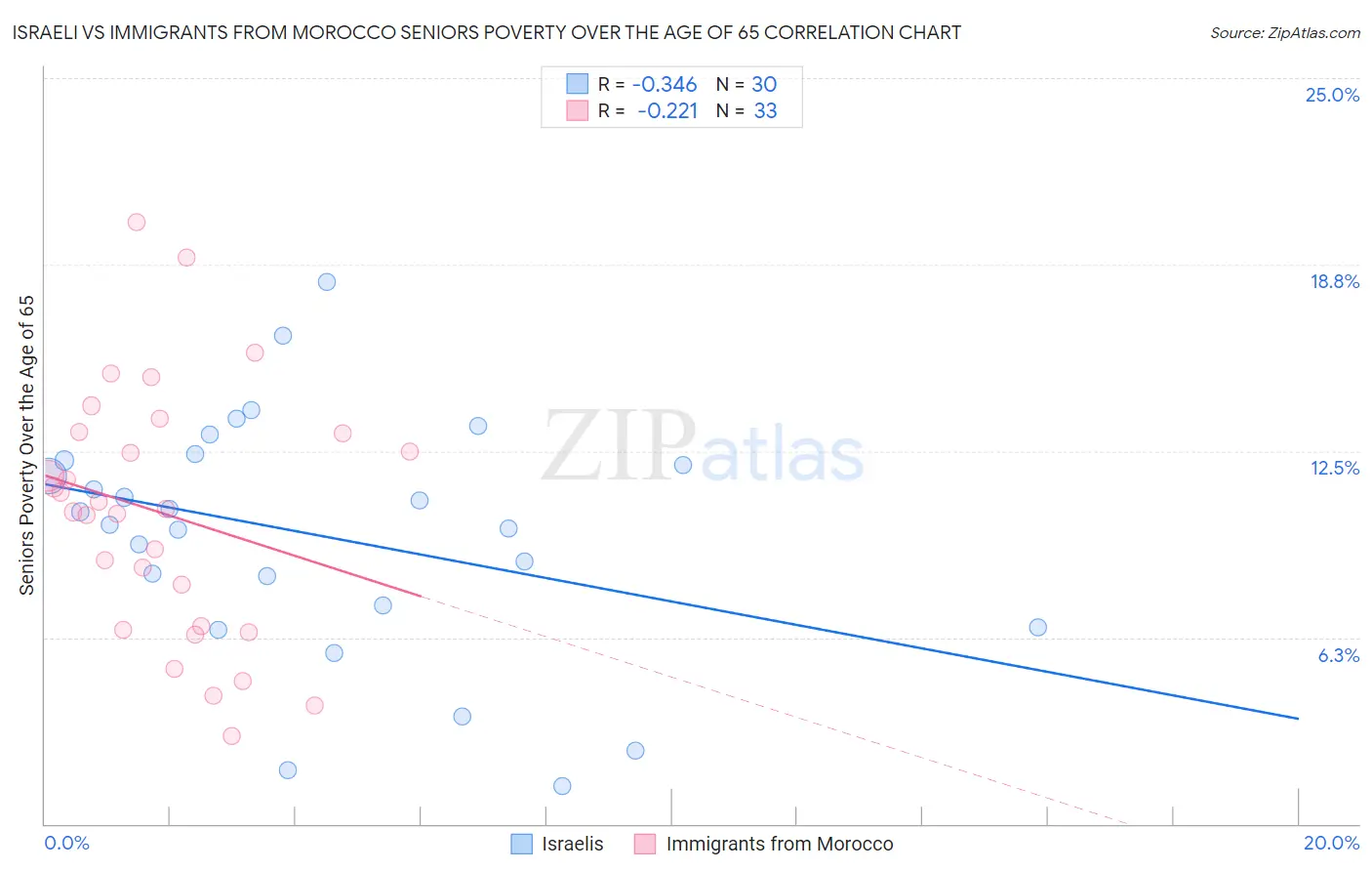 Israeli vs Immigrants from Morocco Seniors Poverty Over the Age of 65