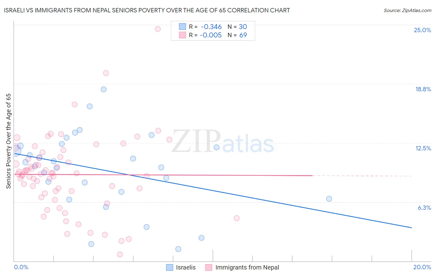 Israeli vs Immigrants from Nepal Seniors Poverty Over the Age of 65