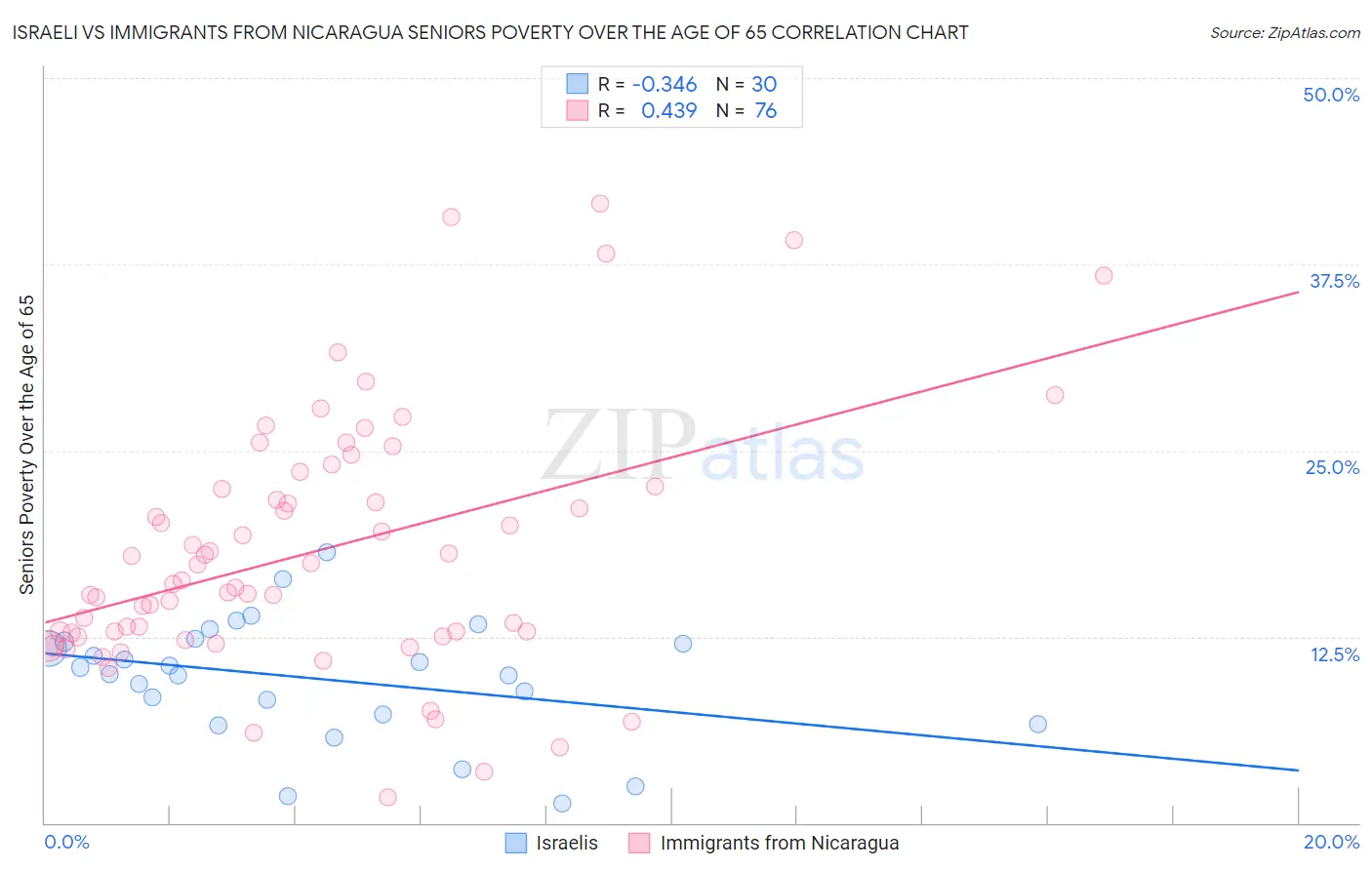 Israeli vs Immigrants from Nicaragua Seniors Poverty Over the Age of 65