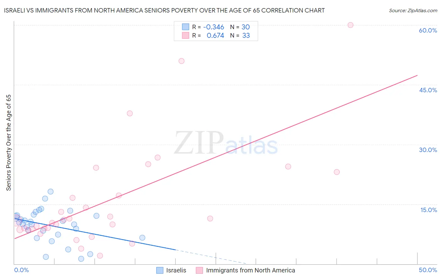 Israeli vs Immigrants from North America Seniors Poverty Over the Age of 65