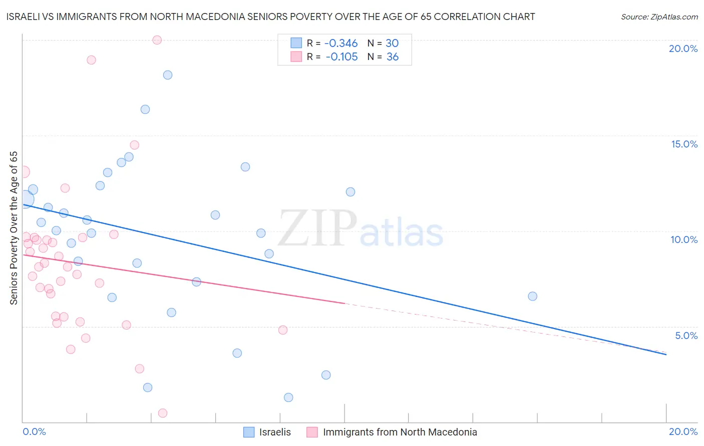 Israeli vs Immigrants from North Macedonia Seniors Poverty Over the Age of 65