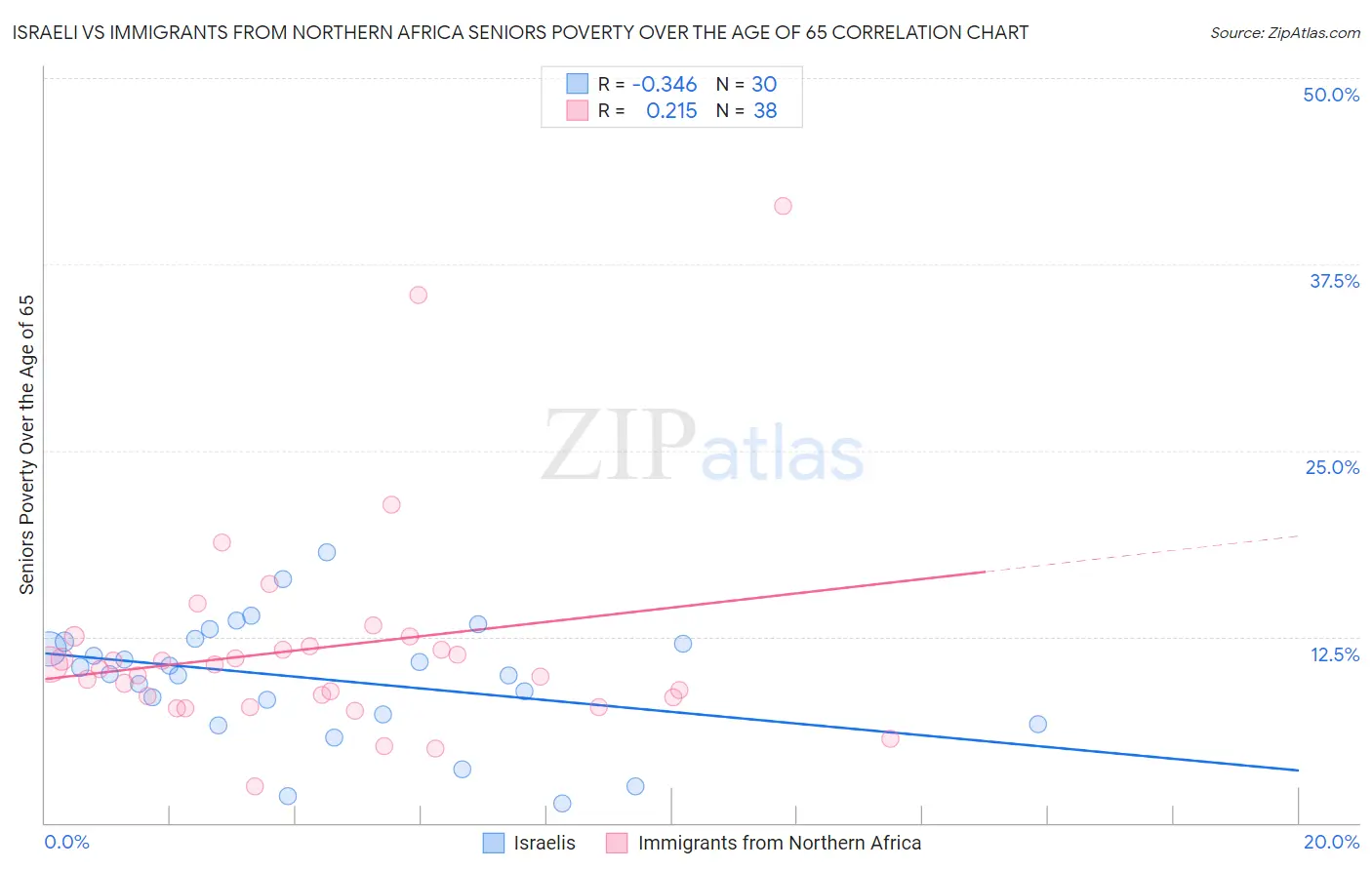 Israeli vs Immigrants from Northern Africa Seniors Poverty Over the Age of 65