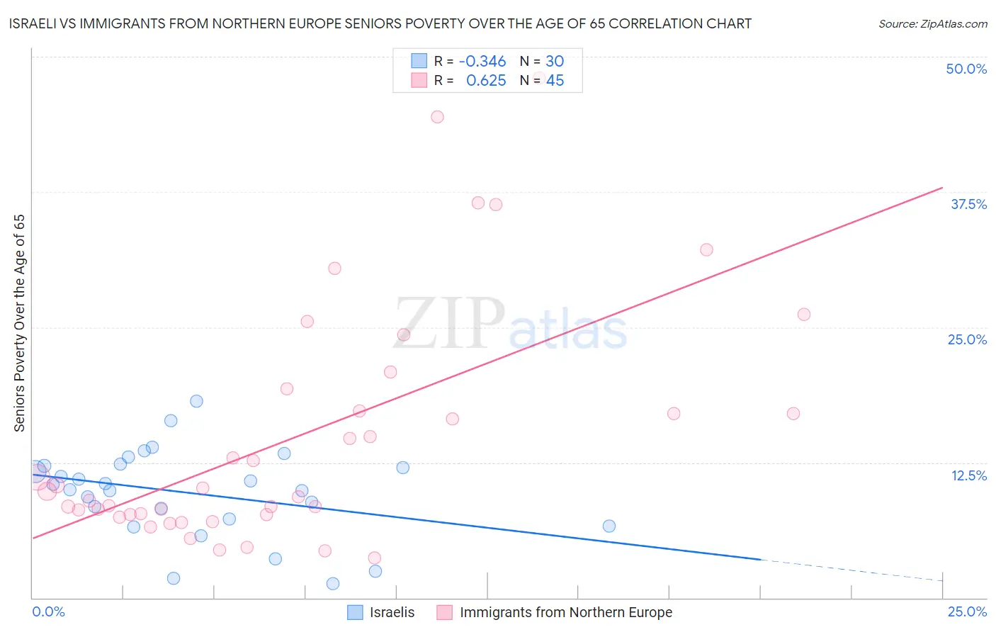 Israeli vs Immigrants from Northern Europe Seniors Poverty Over the Age of 65