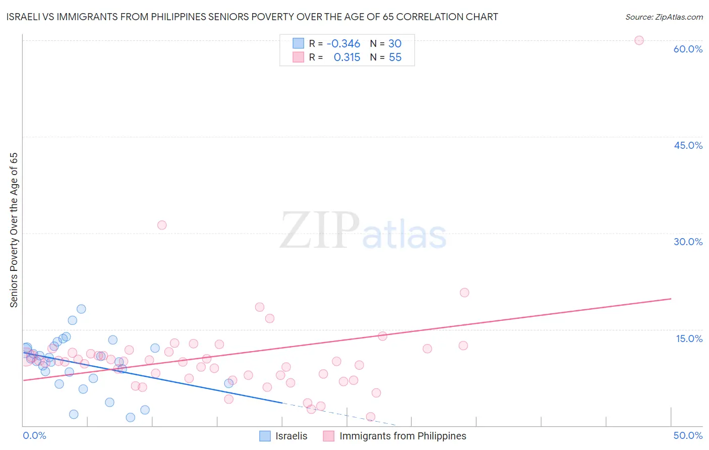Israeli vs Immigrants from Philippines Seniors Poverty Over the Age of 65