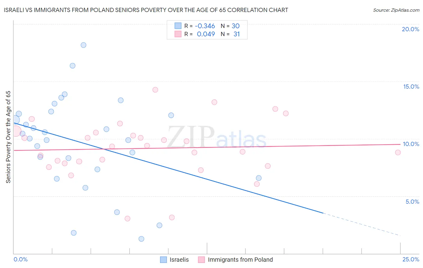 Israeli vs Immigrants from Poland Seniors Poverty Over the Age of 65