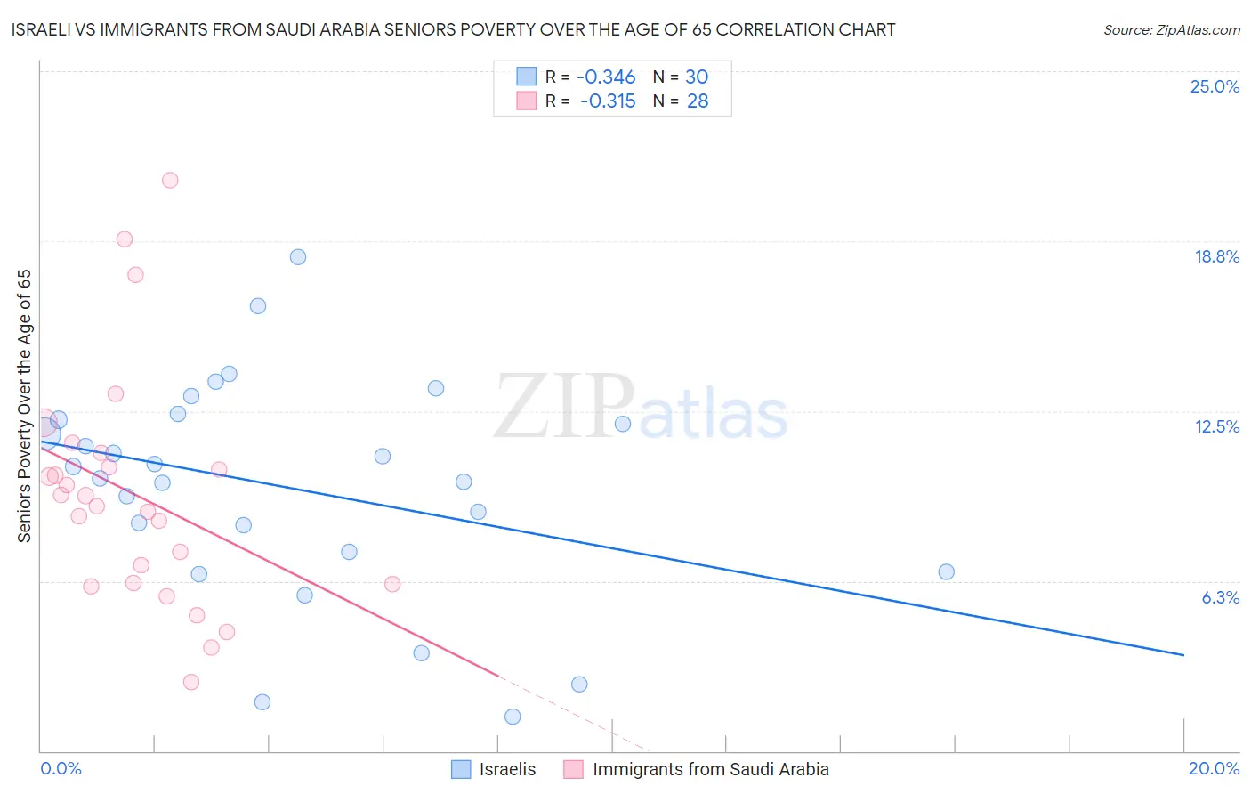 Israeli vs Immigrants from Saudi Arabia Seniors Poverty Over the Age of 65