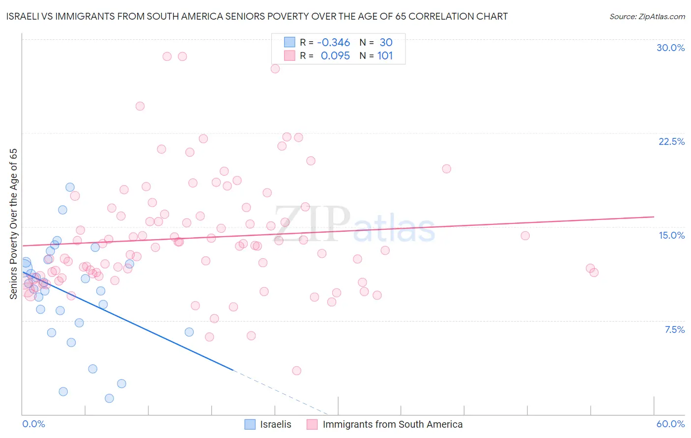 Israeli vs Immigrants from South America Seniors Poverty Over the Age of 65