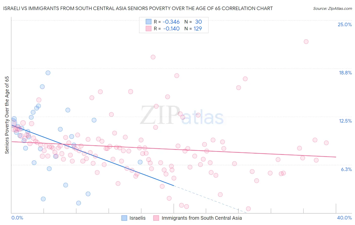 Israeli vs Immigrants from South Central Asia Seniors Poverty Over the Age of 65