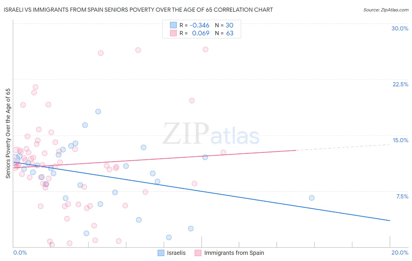 Israeli vs Immigrants from Spain Seniors Poverty Over the Age of 65