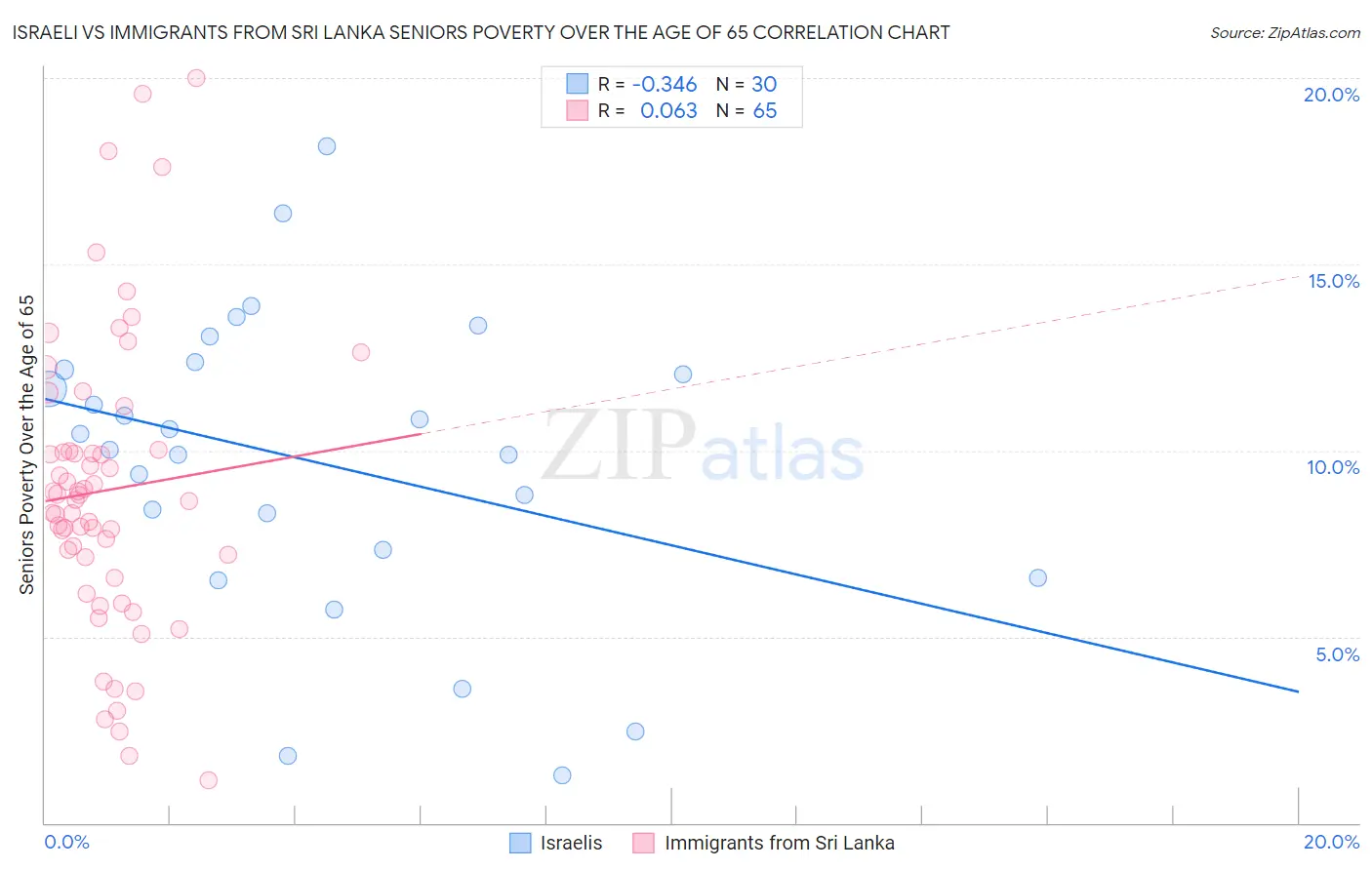 Israeli vs Immigrants from Sri Lanka Seniors Poverty Over the Age of 65