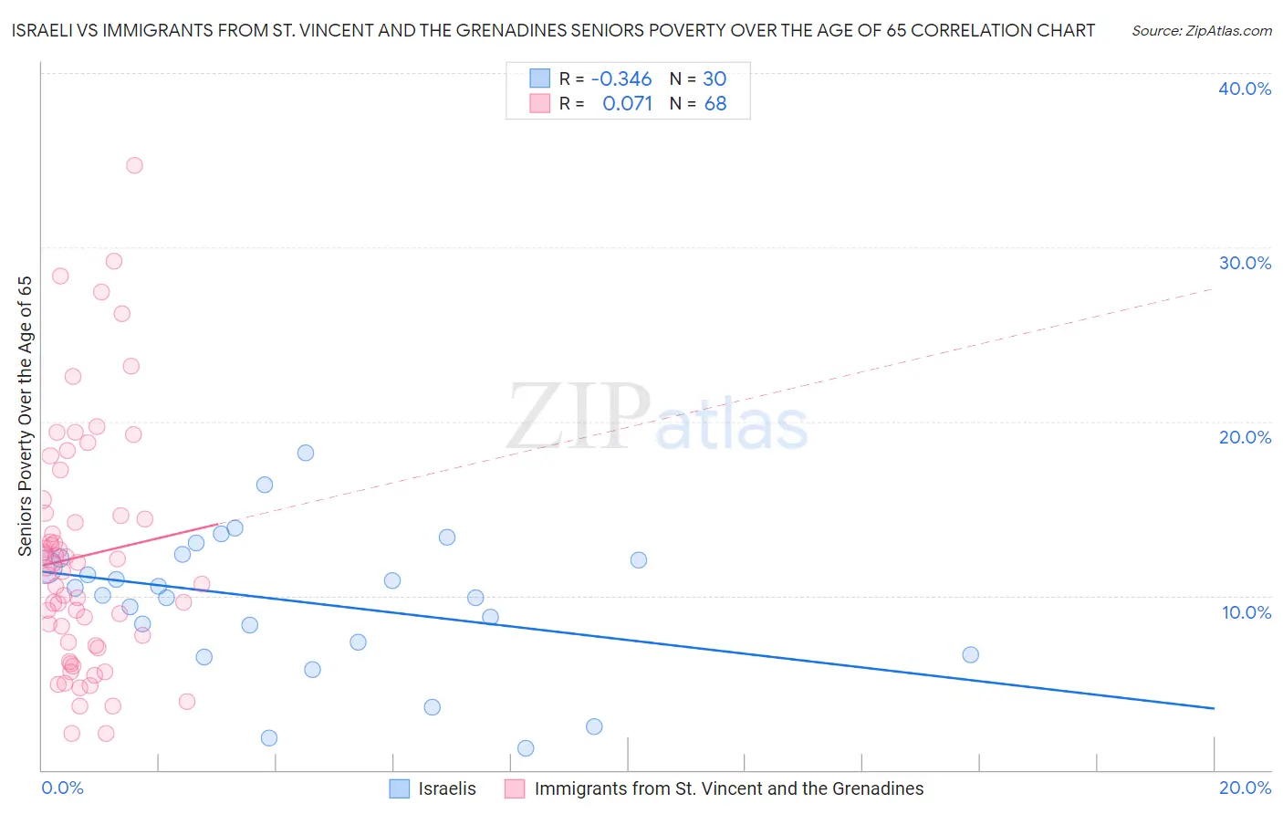 Israeli vs Immigrants from St. Vincent and the Grenadines Seniors Poverty Over the Age of 65