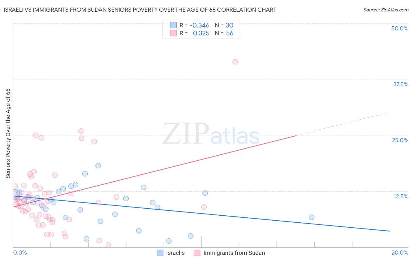 Israeli vs Immigrants from Sudan Seniors Poverty Over the Age of 65