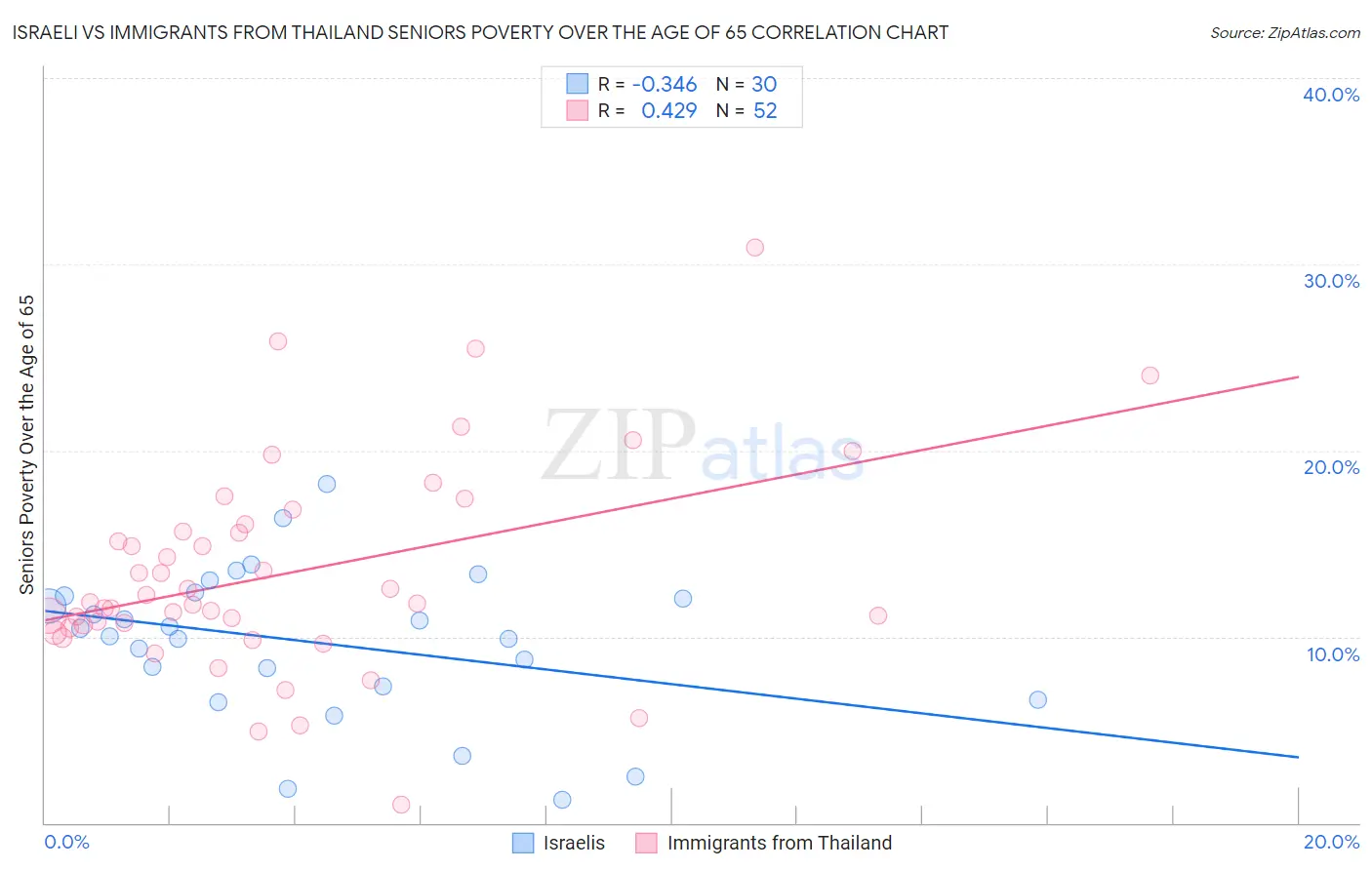 Israeli vs Immigrants from Thailand Seniors Poverty Over the Age of 65
