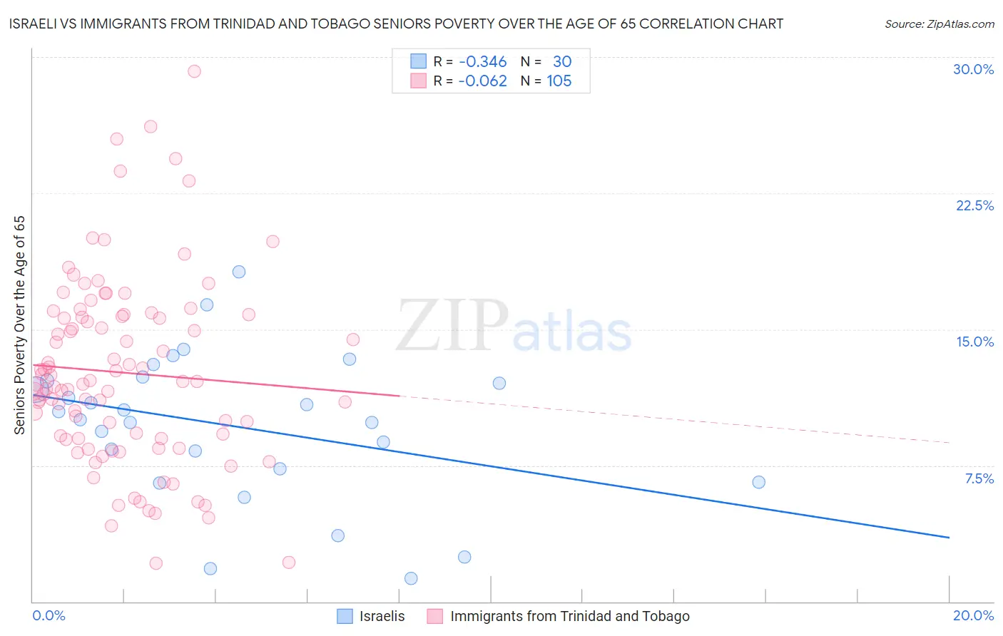 Israeli vs Immigrants from Trinidad and Tobago Seniors Poverty Over the Age of 65