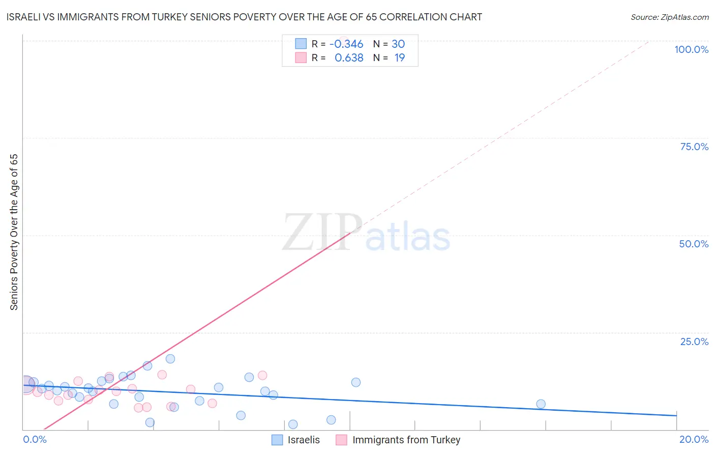 Israeli vs Immigrants from Turkey Seniors Poverty Over the Age of 65