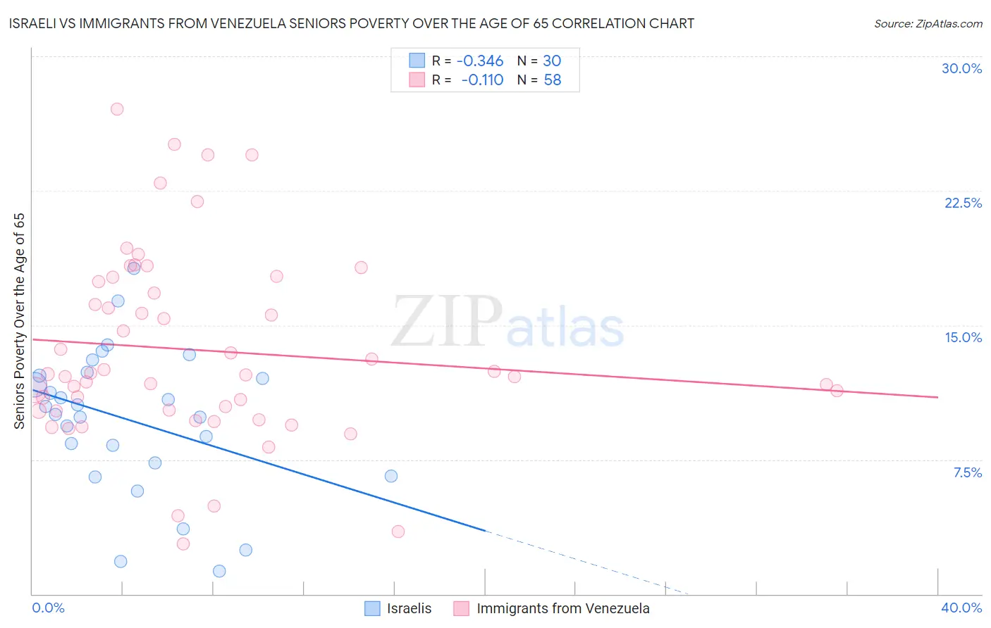 Israeli vs Immigrants from Venezuela Seniors Poverty Over the Age of 65