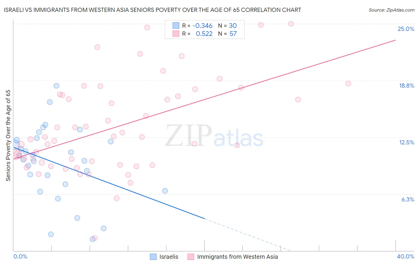 Israeli vs Immigrants from Western Asia Seniors Poverty Over the Age of 65