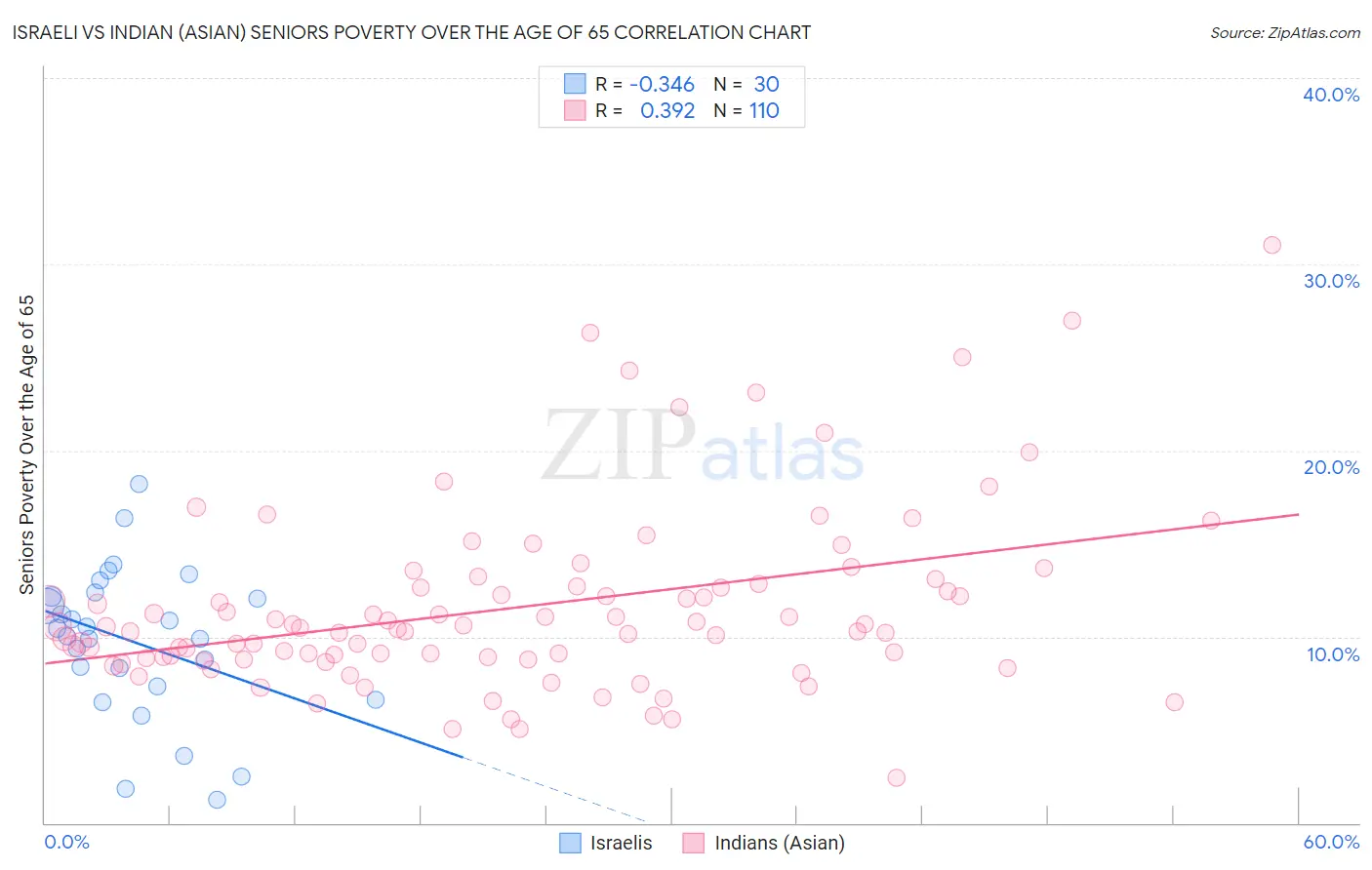 Israeli vs Indian (Asian) Seniors Poverty Over the Age of 65