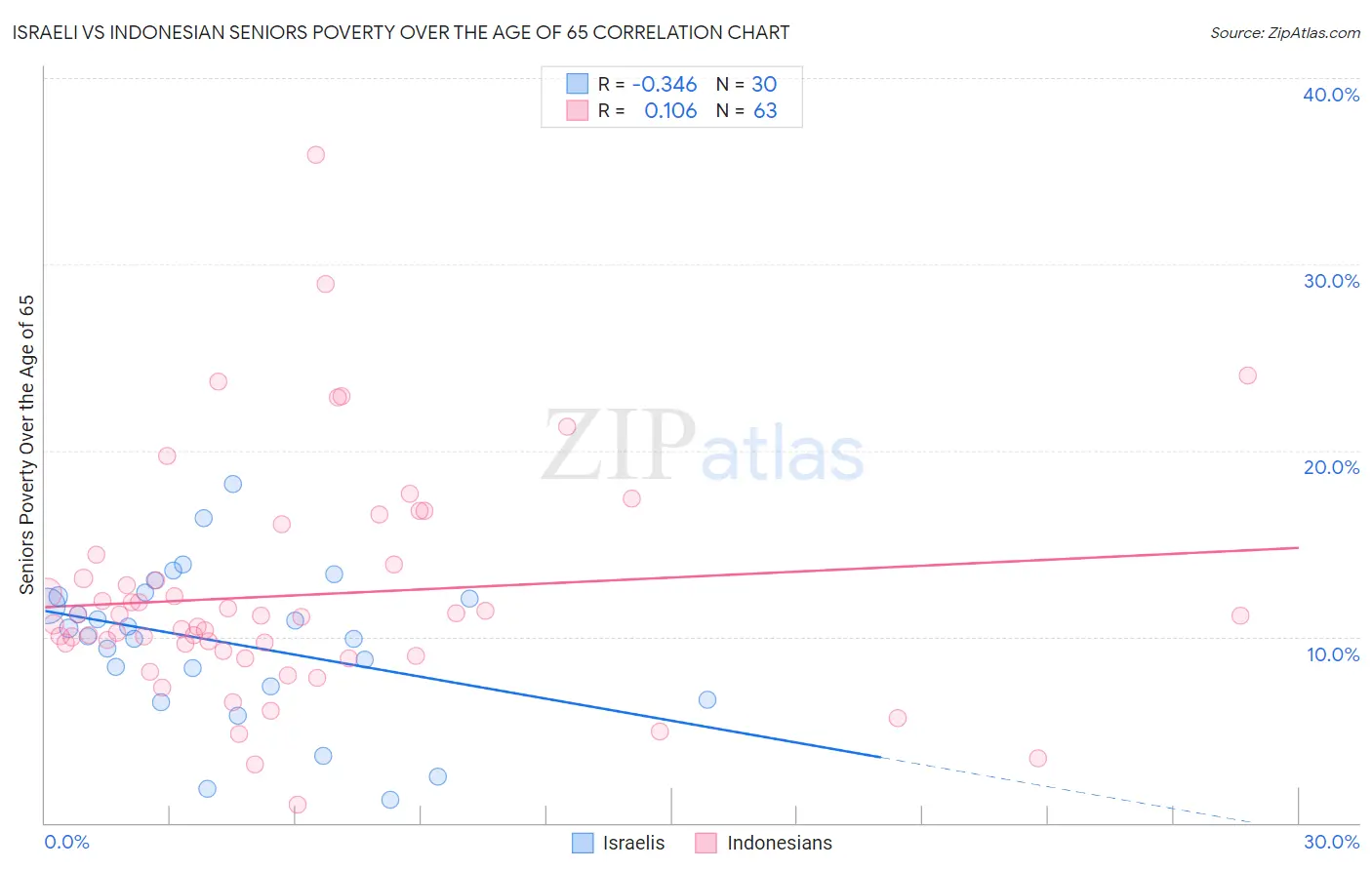 Israeli vs Indonesian Seniors Poverty Over the Age of 65
