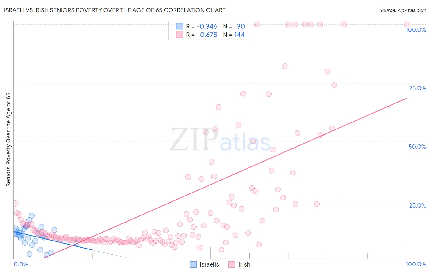 Israeli vs Irish Seniors Poverty Over the Age of 65