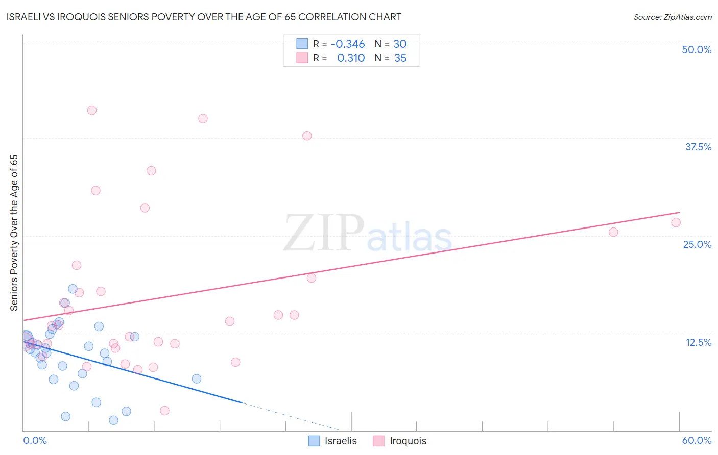 Israeli vs Iroquois Seniors Poverty Over the Age of 65