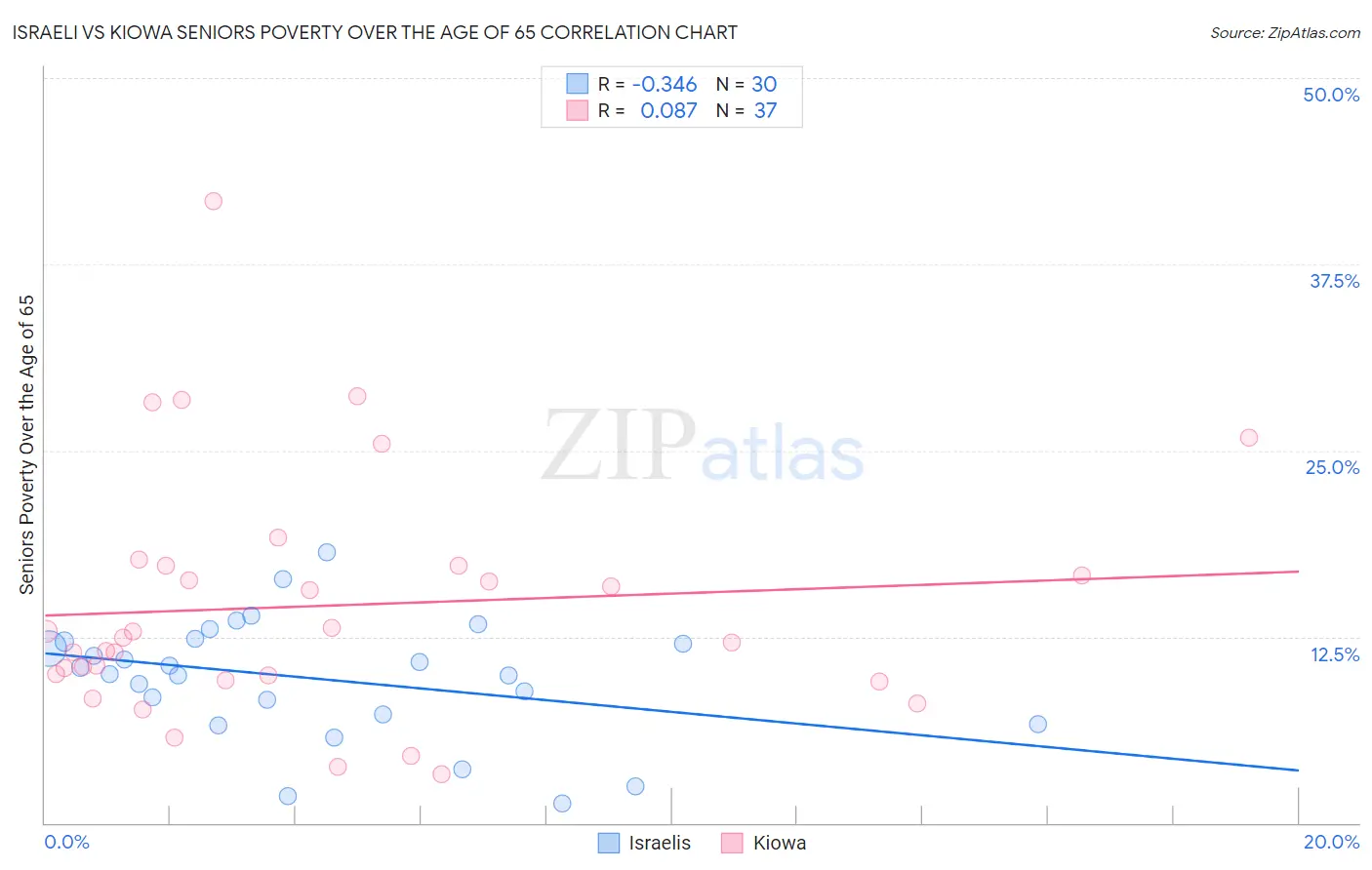 Israeli vs Kiowa Seniors Poverty Over the Age of 65