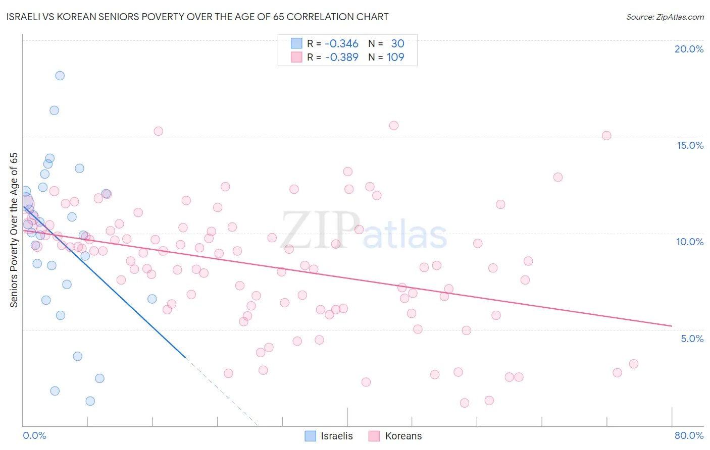 Israeli vs Korean Seniors Poverty Over the Age of 65