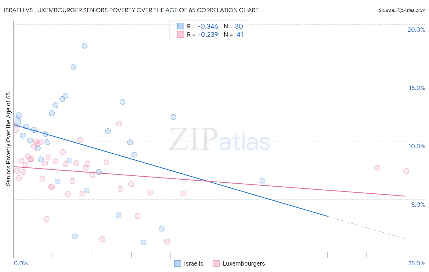 Israeli vs Luxembourger Seniors Poverty Over the Age of 65